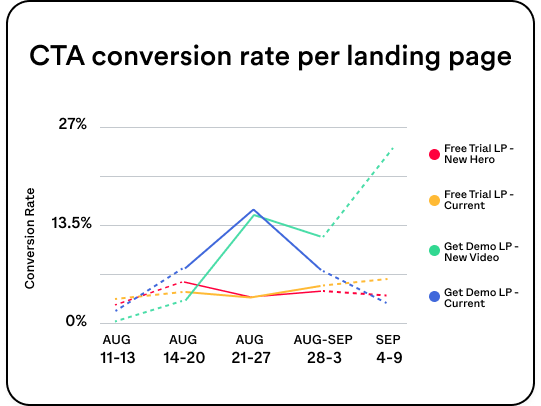 Solutions - Marketing Teams - Conversion by Page